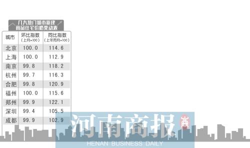 全國熱點(diǎn)城市 鄭州等9個(gè)城市房?jī)r(jià)紛紛“降溫”