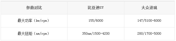 比亞迪S7、大眾途觀參數(shù)對(duì)比