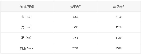 國產(chǎn)高爾夫7、高爾夫6對比信息