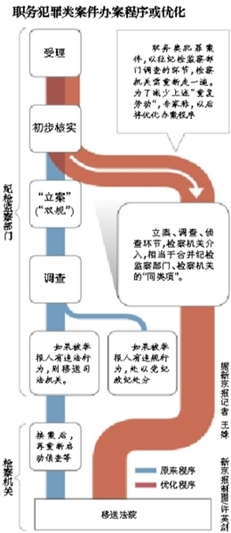 專家稱，最高檢座談會(huì)議題涉及合并職務(wù)犯罪案件的辦案“同類項(xiàng)”；此前紀(jì)檢部門調(diào)查完才交檢察院