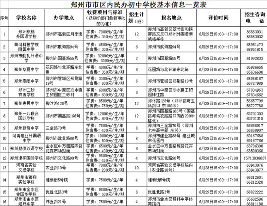 鄭州市市區(qū)內(nèi)民辦初中學?；拘畔⒁挥[表