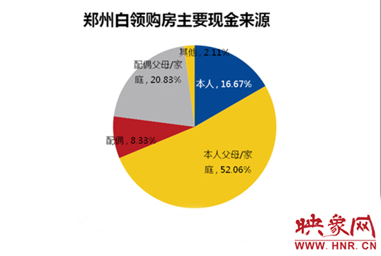 鄭州白領(lǐng)購(gòu)房主要靠“啃老”。數(shù)據(jù)來(lái)源：智聯(lián)招聘