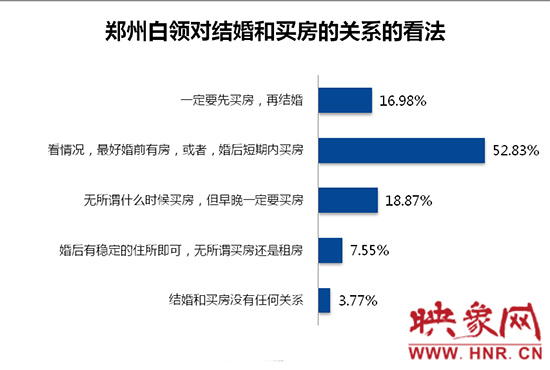 鄭州白領(lǐng)對(duì)買房和結(jié)婚的關(guān)系的看法。數(shù)據(jù)來(lái)源：智聯(lián)招聘