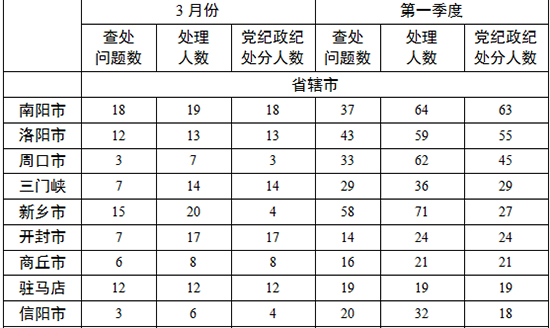 各地查處違反中央八項規(guī)定精神問題數(shù)、處理人數(shù)、處分人數(shù)情況
