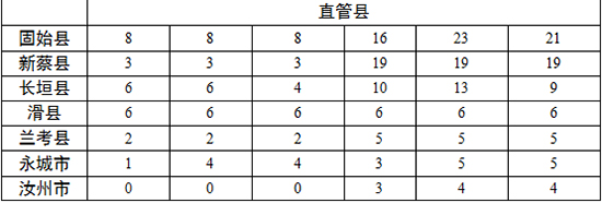 各地查處違反中央八項規(guī)定精神問題數(shù)、處理人數(shù)、處分人數(shù)情況