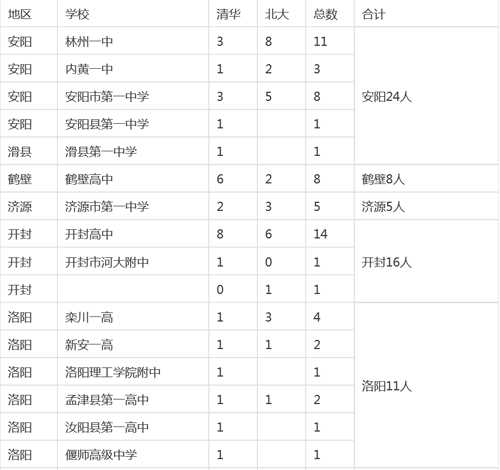 河南各市縣2015高考清華、北大錄取明細