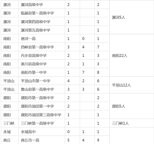 河南各市縣2015高考清華、北大錄取明細