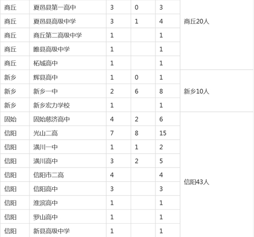 河南各市縣2015高考清華、北大錄取明細