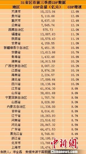 31省區(qū)市前三季度GDP。