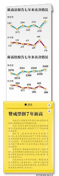 “現(xiàn)在付表決，請按表決器”，3月13日上午，十二屆全國人大二次會議閉幕會開始表決政府工作報告、預算報告、兩高報告等7項議程。