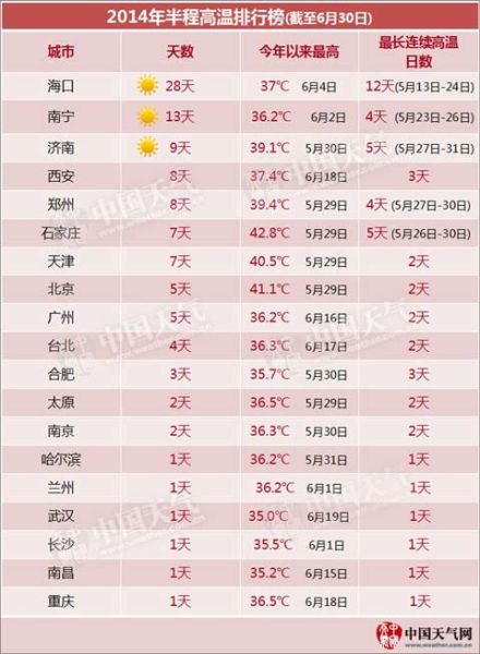 《2014年半程高溫排行榜》新鮮出爐，在上半年高溫城市排名中，鄭州位列第五。