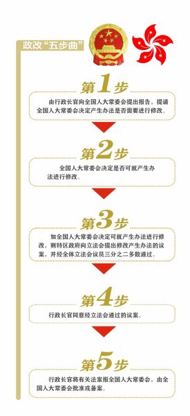 香港政制發(fā)展“五步曲”邁出了第一步。