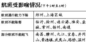 29日上海區(qū)域?qū)⒂锌沼蚍泵η闆r，部分時(shí)段上海虹橋、浦東機(jī)場(chǎng)通行能力將下降75%。