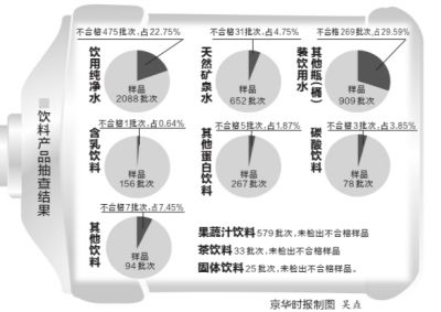 飲料產(chǎn)品抽查結果
