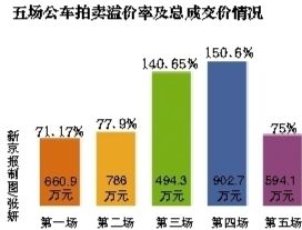 五場(chǎng)公車(chē)拍賣(mài)溢價(jià)及總成交情況。