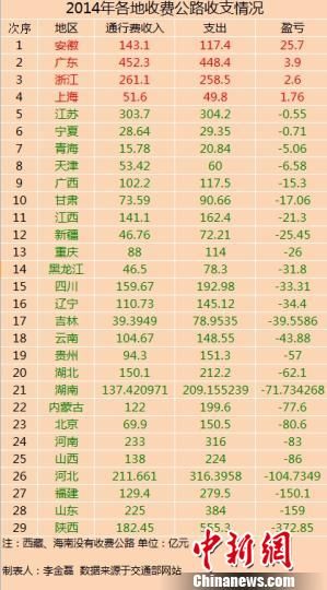 29省份2014年收費公路收支數(shù)據(jù)。