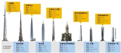為?！叭虻谝桓摺?迪拜將再花10億美元建高塔