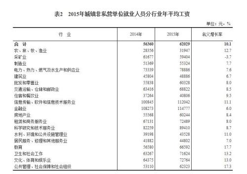 2015年各行業(yè)年平均工資出爐 來看你達標了嗎？