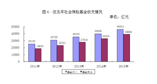近五年社會(huì)保險(xiǎn)基金收支情況。來(lái)自人社部