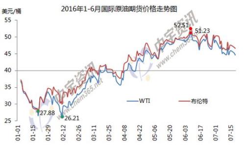 1-6月國際原油期貨價格走勢圖。來源：中宇資訊。