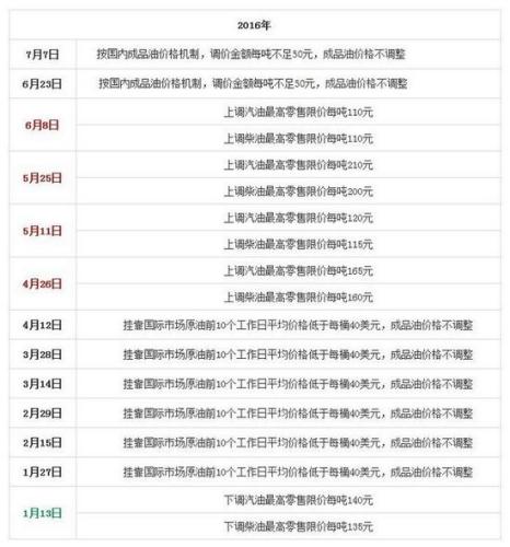 國家發(fā)改委歷次成品油價格調(diào)整匯總表。來源：隆眾石化網(wǎng)