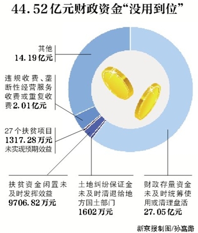 新京報(bào)訊 （記者沙璐）審計(jì)署8月3日公告了2016年第二季度的國(guó)家重大政策措施貫徹落實(shí)跟蹤審計(jì)結(jié)果。公告顯示，4月和5月，審計(jì)發(fā)現(xiàn)182個(gè)問題涉及44.52億元財(cái)政資金，其中，27.05億元財(cái)政存量資金未及時(shí)統(tǒng)籌使用或清理盤活。