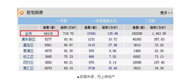 8月成交22548套，目前還剩44116套，上海樓市庫存的緊張程度可見一斑。
