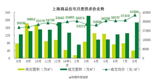 而在7月，上海的新房價格只有37000元/平米！一個月時間，每平米單價漲了5000元！沒錯，就是5000元?。?！100平的房子就是50萬元的漲幅。