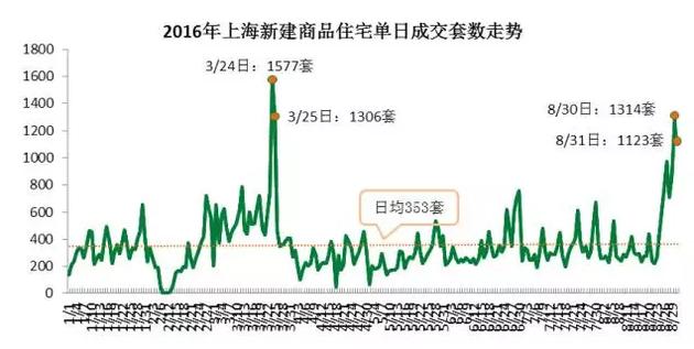 從成交結(jié)構(gòu)上來看，單價5萬元/平米及以上的住宅成交3331套，環(huán)比增加了63%，而單價在2.5萬元/平米以下的成交3697套，比7月環(huán)比減少10.3%。而豪宅交易量增加。
