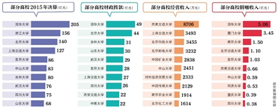 近日，70余所教育部直屬高校公布了2015年度部門決算。