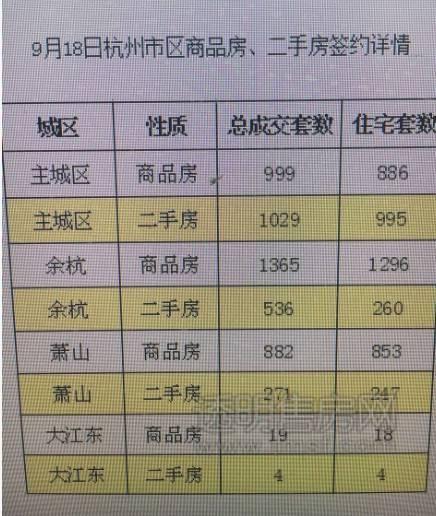 5105套！杭州限購(gòu)前一天杭州新房、二手房成交破紀(jì)錄