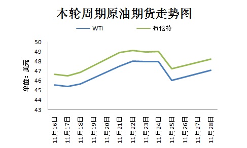 本輪周期國(guó)際原油期貨走勢(shì)圖。來(lái)源 隆眾資訊 11月30日，OPEC將在維也納舉行部長(zhǎng)級(jí)會(huì)議，以敲定今年9月達(dá)成的限產(chǎn)協(xié)議相關(guān)細(xì)節(jié)。然而，由于近期沙特態(tài)度變強(qiáng)硬、OPEC主要成員國(guó)與俄羅斯之間存在爭(zhēng)議，限產(chǎn)協(xié)議前景不明。