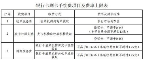 銀行卡刷卡手續(xù)費(fèi)項(xiàng)目及費(fèi)率上限表。來自國(guó)家發(fā)改委網(wǎng)站