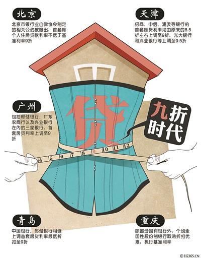 繼北京多家銀行提高首套房貸利率并將二套房貸款最高年限減至25年之后，廣州、天津、青島等全國(guó)多個(gè)城市的房貸政策也相繼收緊，目前熱點(diǎn)城市首套房貸利率8.5折已不復(fù)存在，9折成為主流。