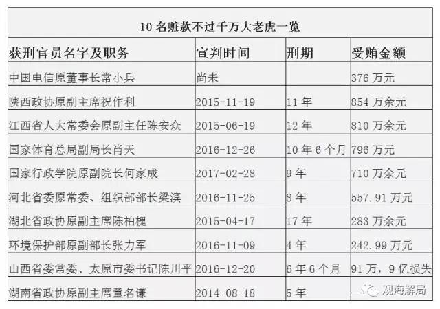 這8虎受賄不到千萬，為何有人獲刑17年？