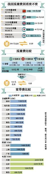李克強總理在一季度經(jīng)濟形勢座談會上敦促提網(wǎng)速降網(wǎng)費，工信部很快做出回應(yīng)。人們似乎一下子看到了提速降費的希望，新京報記者多方走訪、體驗，采訪運營商，試圖揭開這一步還有多遠(yuǎn)。