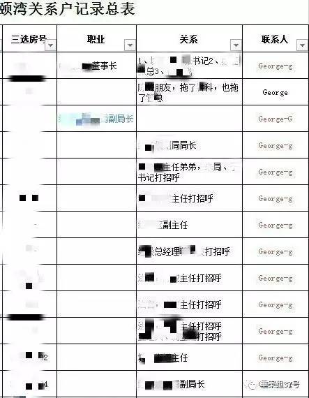 ▲“香港興業(yè)·璟頤灣關(guān)系戶記錄總表”首頁（局部），部分預(yù)約人和打招呼的“關(guān)系人”為公務(wù)人員。      文件截圖