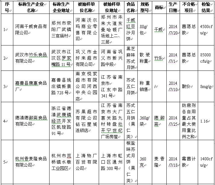 好利來、盛圓祥等品牌27批次月餅被檢不合格